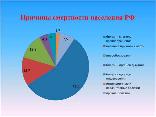 Причины смертности